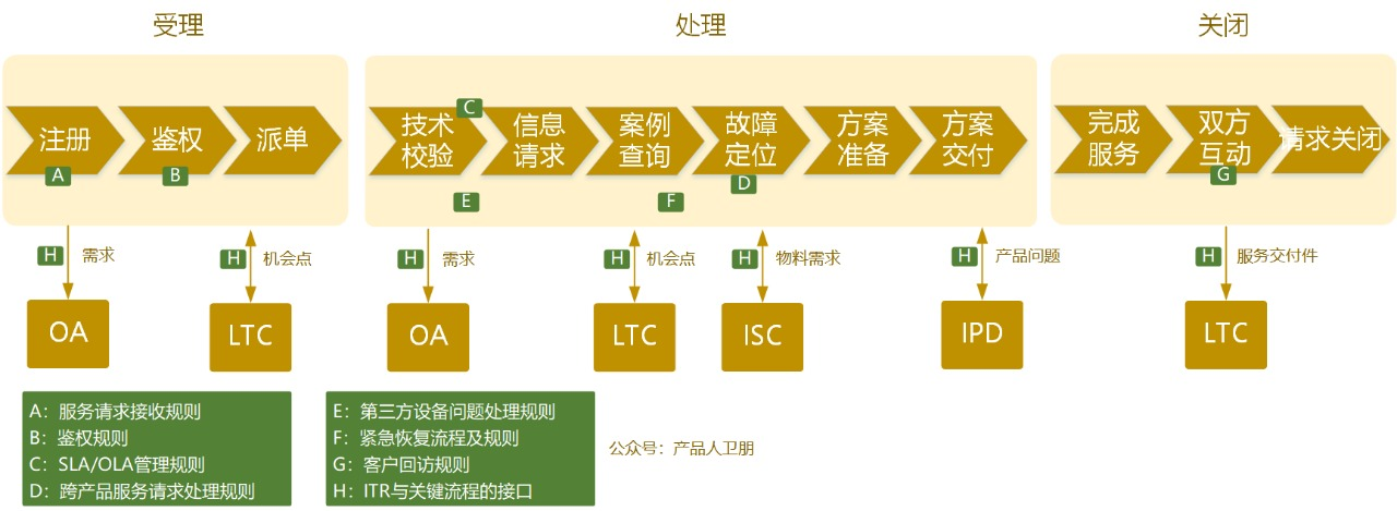 華為ITR流程體系 從問題到解決，構(gòu)建以客戶為中心的技術(shù)服務(wù)閉環(huán)